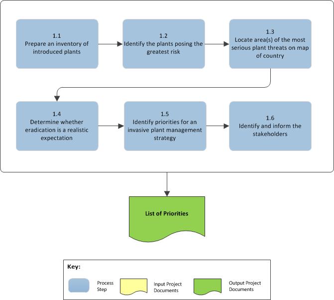 Project Selection Stage