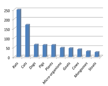 Causes of recent bird extinctions on Islands (ref)